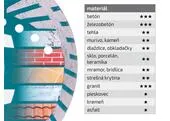 Extol Industrial 8703065 Kotúč rezný diamantový Turbo Grind Cut, 230x2,6mm, suché a mokré rezanie